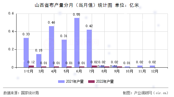山西省布產(chǎn)量分月(當(dāng)月值)統(tǒng)計(jì)圖 山西省布產(chǎn)量分月(當(dāng)月值)統(tǒng)計(jì)圖