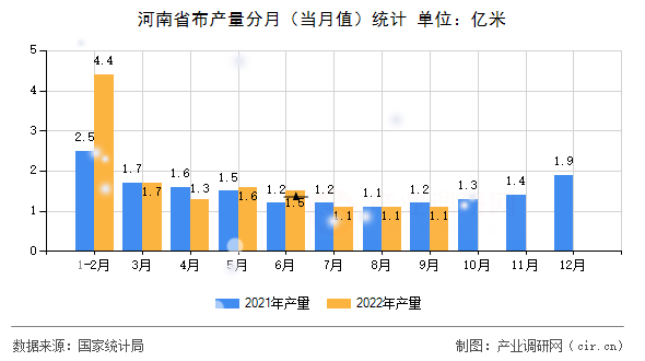 河南省布產(chǎn)量分月（當(dāng)月值）統(tǒng)計(jì)