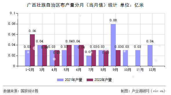 廣西壯族自治區(qū)布產(chǎn)量分月（當月值）統(tǒng)計