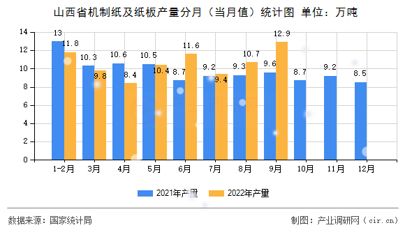 山西省機(jī)制紙及紙板產(chǎn)量分月(當(dāng)月值)統(tǒng)計(jì)圖 山西省機(jī)制紙及紙板產(chǎn)量分月(當(dāng)月值)統(tǒng)計(jì)圖