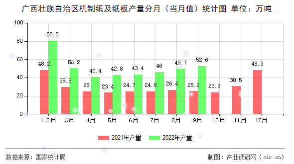 廣西壯族自治區(qū)機(jī)制紙及紙板產(chǎn)量分月(當(dāng)月值)統(tǒng)計(jì)圖 廣西壯族自治區(qū)機(jī)制紙及紙板產(chǎn)量分月(當(dāng)月值)統(tǒng)計(jì)圖