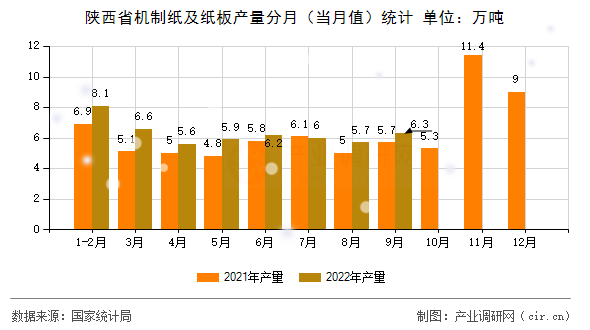 陜西省機制紙及紙板產(chǎn)量分月（當月值）統(tǒng)計