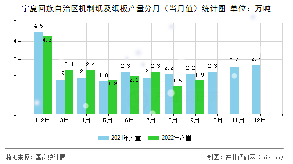 寧夏回族自治區(qū)機(jī)制紙及紙板產(chǎn)量分月（當(dāng)月值）統(tǒng)計圖