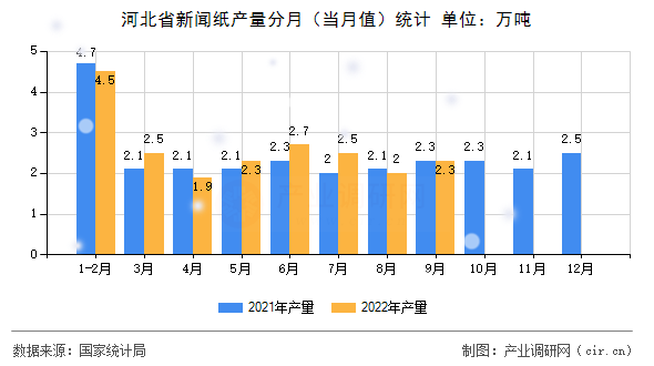 河北省新聞紙產量分月(當月值)統(tǒng)計 河北省新聞紙產量分月(當月值)統(tǒng)計