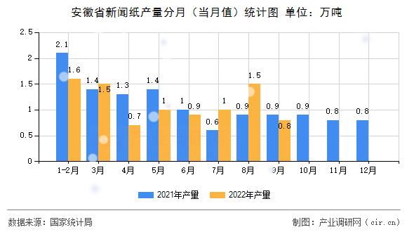 安徽省新聞紙產(chǎn)量分月(當(dāng)月值)統(tǒng)計(jì)圖 安徽省新聞紙產(chǎn)量分月(當(dāng)月值)統(tǒng)計(jì)圖