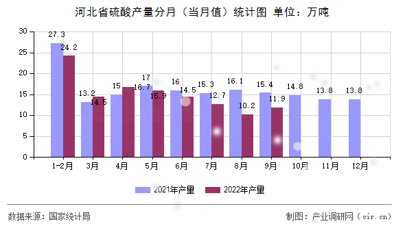 河北省硫酸產(chǎn)量分月(當(dāng)月值)統(tǒng)計(jì)圖 河北省硫酸產(chǎn)量分月(當(dāng)月值)統(tǒng)計(jì)圖