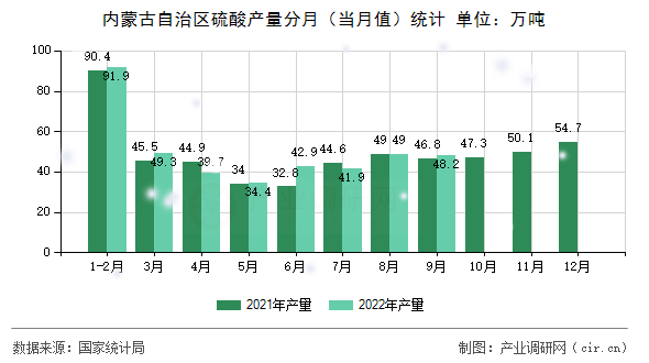 內(nèi)蒙古自治區(qū)硫酸產(chǎn)量分月(當月值)統(tǒng)計 內(nèi)蒙古自治區(qū)硫酸產(chǎn)量分月(當月值)統(tǒng)計