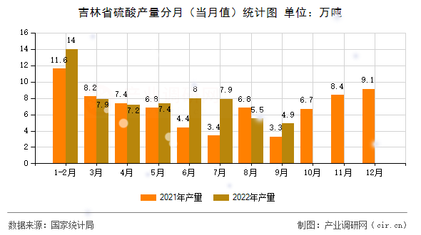 吉林省硫酸產(chǎn)量分月（當(dāng)月值）統(tǒng)計(jì)圖