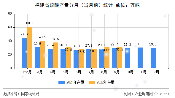 福建省硫酸產(chǎn)量分月(當(dāng)月值)統(tǒng)計(jì) 福建省硫酸產(chǎn)量分月(當(dāng)月值)統(tǒng)計(jì)