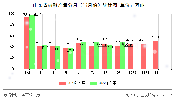 山東省硫酸產(chǎn)量分月（當(dāng)月值）統(tǒng)計圖