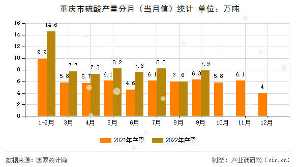 重慶市硫酸產(chǎn)量分月(當(dāng)月值)統(tǒng)計 重慶市硫酸產(chǎn)量分月(當(dāng)月值)統(tǒng)計
