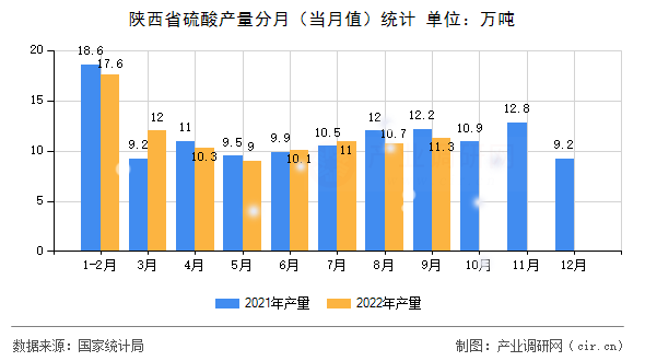 陜西省硫酸產(chǎn)量分月(當(dāng)月值)統(tǒng)計(jì) 陜西省硫酸產(chǎn)量分月(當(dāng)月值)統(tǒng)計(jì)