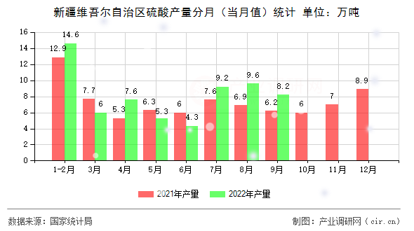 新疆維吾爾自治區(qū)硫酸產(chǎn)量分月(當月值)統(tǒng)計 新疆維吾爾自治區(qū)硫酸產(chǎn)量分月(當月值)統(tǒng)計