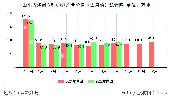 山東省燒堿(折100%)產(chǎn)量分月(當月值)統(tǒng)計圖 山東省燒堿(折100%)產(chǎn)量分月(當月值)統(tǒng)計圖