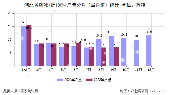湖北省燒堿(折100%)產(chǎn)量分月(當(dāng)月值)統(tǒng)計(jì) 湖北省燒堿(折100%)產(chǎn)量分月(當(dāng)月值)統(tǒng)計(jì)