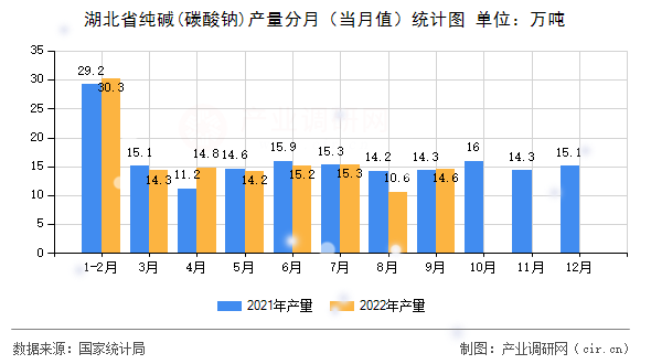 湖北省純堿(碳酸鈉)產(chǎn)量分月(當月值)統(tǒng)計圖 湖北省純堿(碳酸鈉)產(chǎn)量分月(當月值)統(tǒng)計圖