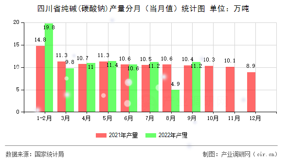 四川省純堿(碳酸鈉)產(chǎn)量分月（當(dāng)月值）統(tǒng)計圖