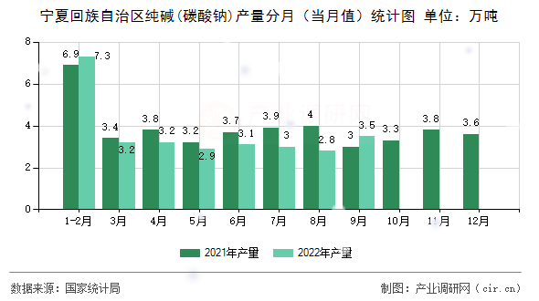 寧夏回族自治區(qū)純堿(碳酸鈉)產(chǎn)量分月(當月值)統(tǒng)計圖 寧夏回族自治區(qū)純堿(碳酸鈉)產(chǎn)量分月(當月值)統(tǒng)計圖