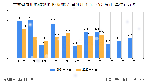 吉林省農(nóng)用氮磷鉀化肥(折純)產(chǎn)量分月(當(dāng)月值)統(tǒng)計 吉林省農(nóng)用氮磷鉀化肥(折純)產(chǎn)量分月(當(dāng)月值)統(tǒng)計