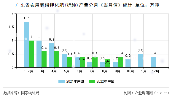 廣東省農(nóng)用氮磷鉀化肥(折純)產(chǎn)量分月(當(dāng)月值)統(tǒng)計(jì) 廣東省農(nóng)用氮磷鉀化肥(折純)產(chǎn)量分月(當(dāng)月值)統(tǒng)計(jì)