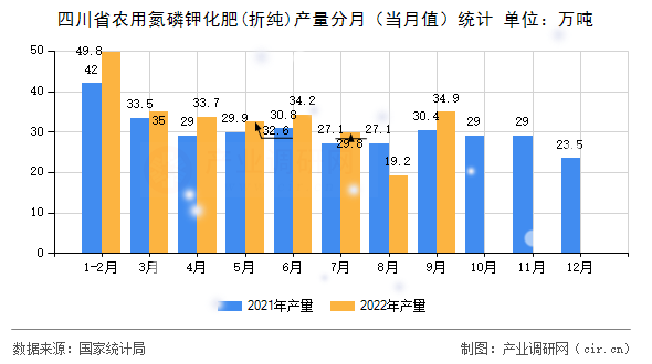 四川省農用氮磷鉀化肥(折純)產量分月(當月值)統(tǒng)計 四川省農用氮磷鉀化肥(折純)產量分月(當月值)統(tǒng)計