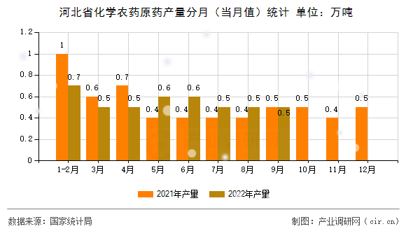 河北省化學(xué)農(nóng)藥原藥產(chǎn)量分月(當(dāng)月值)統(tǒng)計(jì) 河北省化學(xué)農(nóng)藥原藥產(chǎn)量分月(當(dāng)月值)統(tǒng)計(jì)