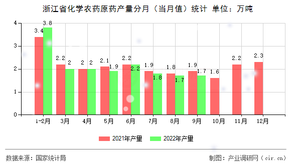 浙江省化學農藥原藥產量分月（當月值）統(tǒng)計