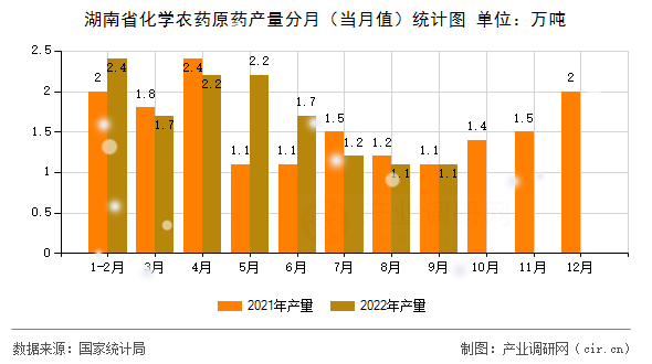 湖南省化學(xué)農(nóng)藥原藥產(chǎn)量分月(當(dāng)月值)統(tǒng)計圖 湖南省化學(xué)農(nóng)藥原藥產(chǎn)量分月(當(dāng)月值)統(tǒng)計圖