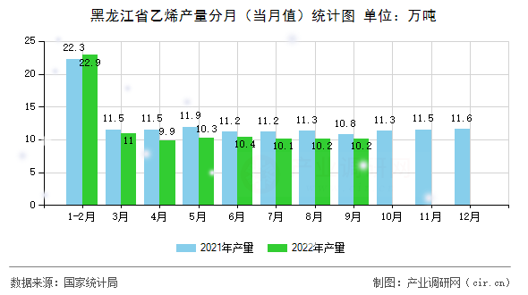 黑龍江省乙烯產(chǎn)量分月（當(dāng)月值）統(tǒng)計(jì)圖