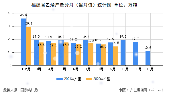 福建省乙烯產(chǎn)量分月（當月值）統(tǒng)計圖
