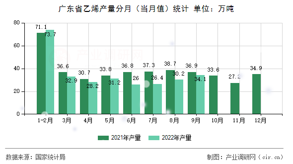廣東省乙烯產(chǎn)量分月（當月值）統(tǒng)計