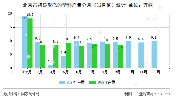 北京市初級形態(tài)的塑料產量分月(當月值)統(tǒng)計 北京市初級形態(tài)的塑料產量分月(當月值)統(tǒng)計