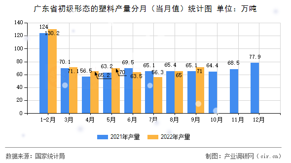 廣東省初級形態(tài)的塑料產量分月(當月值)統(tǒng)計圖 廣東省初級形態(tài)的塑料產量分月(當月值)統(tǒng)計圖