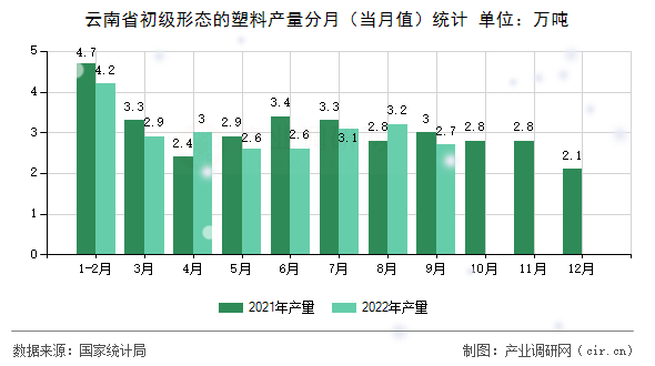 云南省初級形態(tài)的塑料產(chǎn)量分月(當(dāng)月值)統(tǒng)計(jì) 云南省初級形態(tài)的塑料產(chǎn)量分月(當(dāng)月值)統(tǒng)計(jì)