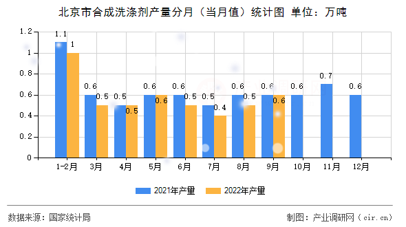 北京市合成洗滌劑產(chǎn)量分月(當(dāng)月值)統(tǒng)計(jì)圖 北京市合成洗滌劑產(chǎn)量分月(當(dāng)月值)統(tǒng)計(jì)圖