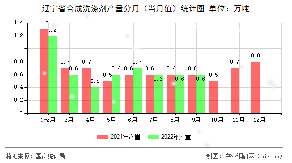 遼寧省合成洗滌劑產(chǎn)量分月（當(dāng)月值）統(tǒng)計圖