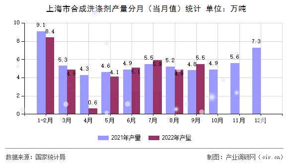 上海市合成洗滌劑產(chǎn)量分月（當(dāng)月值）統(tǒng)計