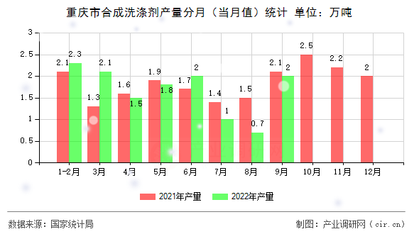 重慶市合成洗滌劑產(chǎn)量分月（當(dāng)月值）統(tǒng)計(jì)