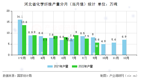 河北省化學纖維產量分月(當月值)統(tǒng)計 河北省化學纖維產量分月(當月值)統(tǒng)計