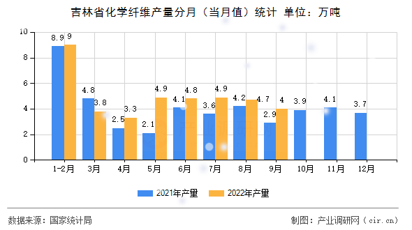 吉林省化學纖維產(chǎn)量分月(當月值)統(tǒng)計 吉林省化學纖維產(chǎn)量分月(當月值)統(tǒng)計