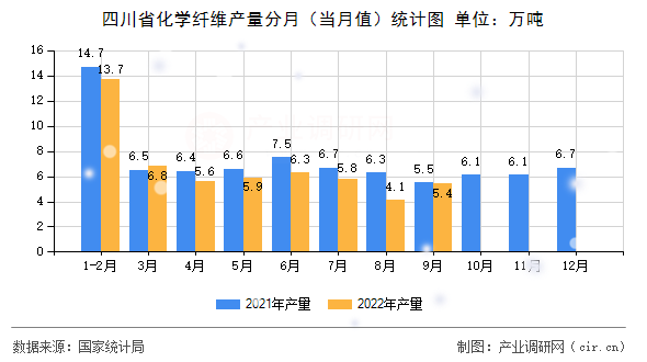 四川省化學纖維產量分月（當月值）統(tǒng)計圖