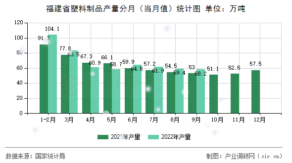 福建省塑料制品產(chǎn)量分月（當(dāng)月值）統(tǒng)計(jì)圖