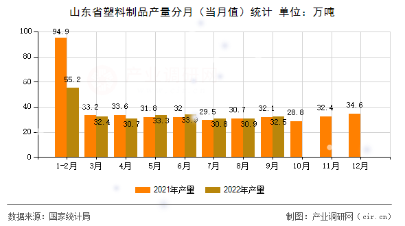 山東省塑料制品產(chǎn)量分月（當(dāng)月值）統(tǒng)計(jì)