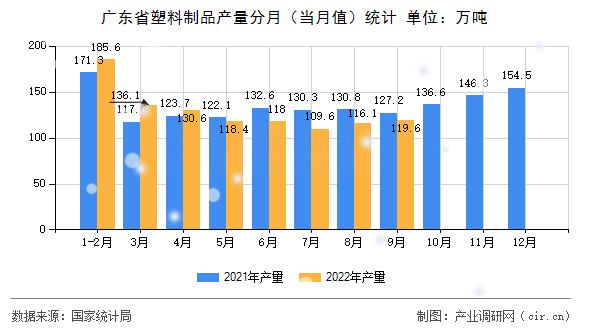 廣東省塑料制品產(chǎn)量分月(當(dāng)月值)統(tǒng)計(jì) 廣東省塑料制品產(chǎn)量分月(當(dāng)月值)統(tǒng)計(jì)