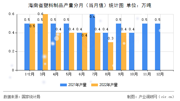 海南省塑料制品產(chǎn)量分月(當(dāng)月值)統(tǒng)計(jì)圖 海南省塑料制品產(chǎn)量分月(當(dāng)月值)統(tǒng)計(jì)圖