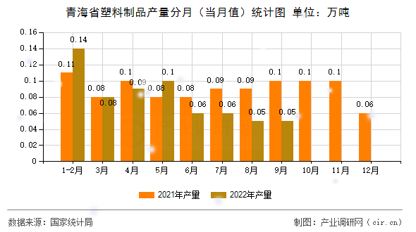青海省塑料制品產量分月（當月值）統(tǒng)計圖