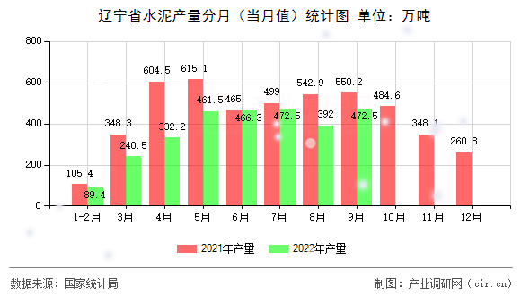 遼寧省水泥產(chǎn)量分月（當(dāng)月值）統(tǒng)計(jì)圖