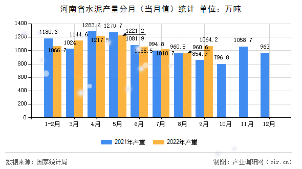 河南省水泥產(chǎn)量分月（當月值）統(tǒng)計