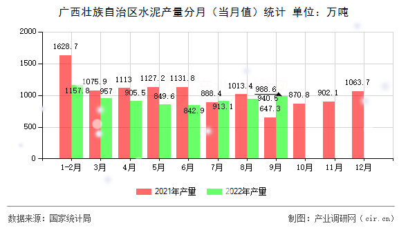 廣西壯族自治區(qū)水泥產(chǎn)量分月(當(dāng)月值)統(tǒng)計 廣西壯族自治區(qū)水泥產(chǎn)量分月(當(dāng)月值)統(tǒng)計