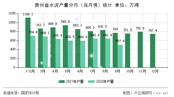 貴州省水泥產量分月（當月值）統計